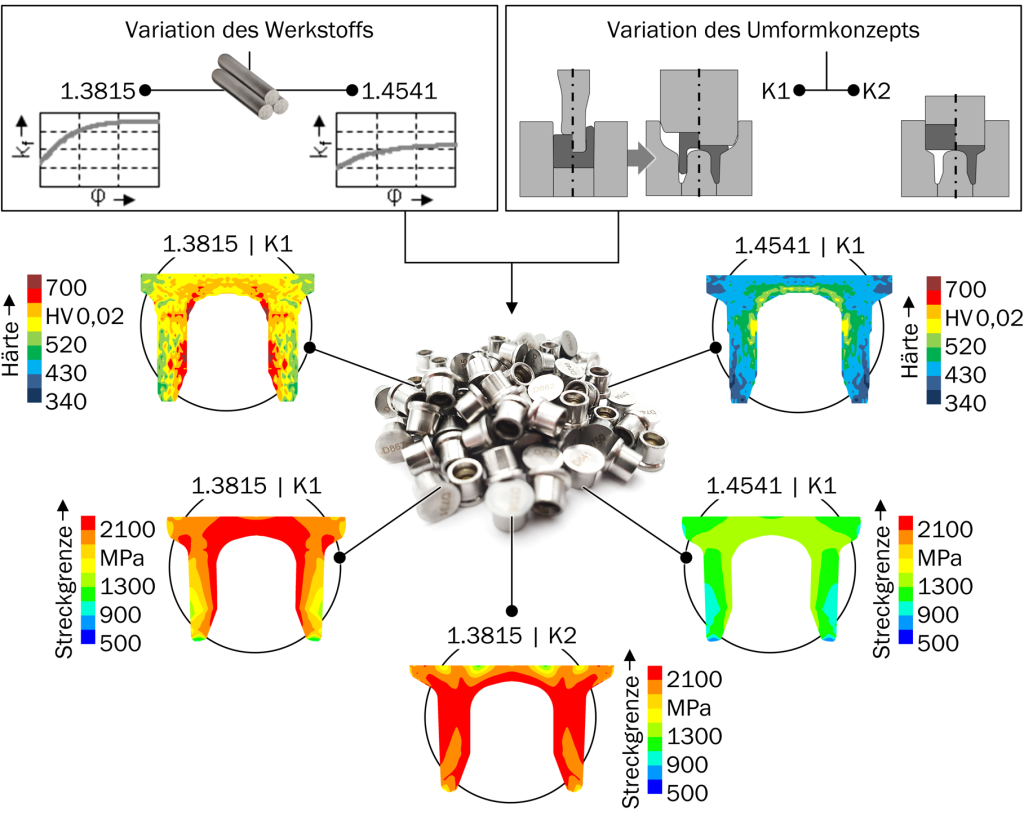 Abbildung 3: Potential für die Herstellung von Nieten mit einem breiten Spektrum gradierter Eigenschaften