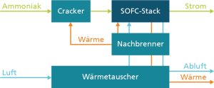  © Fraunhofer IKTSPrinzipschema eines Ammoniak-SOFC-Systems 