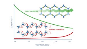 MOFs zeigen meist nur geringe elektrische Leitfähigkeit, vermittelt durch Elektronen-Hopping, dessen Frequenz beim Abkühlen stark abnimmt (rote Kurve). In speziellen, hochgeordneten MOFs tritt hingegen echte metallische Leitung auf, bei der die Leitfähigkeit beim Kühlen zunimmt (grüne Kurve). (Grafik: Lena Pilz, KIT)