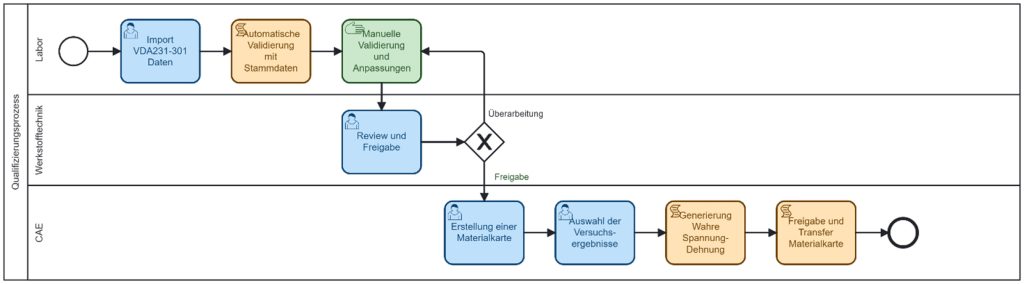 Abbildung 3: Mit BPMN 2.0-basierten Workflows kann der Prozess vom Import der Bemusterungen bzw. der Zeugnisse bis zur Erstellung und Freigabe einerCAE Materialkarte digital abgebildet werden – nachvollziehbar und rollenbasiert.