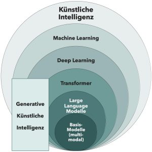 Bild 1: Die "KI Zwiebel" stellt die verschiedenen Schichten Künstlicher Intelligenz dar. Von Künstlicher Intelligenzüber Machine Learning und Deep Learning bis hin zu multimodalen Foundation-Modellen.
