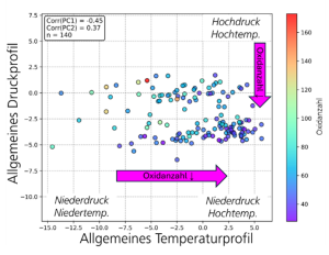 © Fraunhofer IWMAbb. 2: Analysebeispiel aus dem Wissensgraphen des gläsernen Druckgussprozesses: Untersucht wurde der Zusammenhang zwischen den Prozessparametern und dem Oxidanteil abgegossener Gussproben. Alle Proben wurden mit den identischen Prozessparametern gegossen, jedoch stellt sich prozessbedingt eine Varianz in den Ist-Werten der mit Sensoren gemessenen Drücke und Temperaturen in der Druckgussform ein. Die vielen Gießparameter wurden mit Machine Learning auf allgemeine Druck- und Temperaturprofile reduziert. Diese beiden neuen Parameter beschreiben ca. 50 % der Varianz. Die Grafik zeigt den Zusammenhang zwischen den neuen Parametern (x- und y-Achse) und der gemessenen Oxidanzahl (unterschiedliche Farben) der abgegossenen Proben. Jeder Messpunkt repräsentiert eine abgegossene Probe. Man erkennt, dass Proben im Niederdruck- und Hochtemperaturbereich (rechts unten) tendenziell weniger Oxide aufweisen. Dies liefert Ansatzpunkte für die Prozessoptimierung und Vorhersage von Gussqualität.