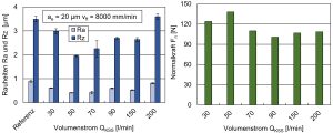 berflächenrauheiten und Normalkräfte beim Schlichten mit einer Zustellung von ae = 20 µm und einer tangentialen Vorschubgeschwindigkeit von vft = 8.000 mm/min.