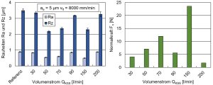 Oberflächenrauheiten und Normalkräfte beim Schlichten mit einer Zustellung von ae = 5 µm und einer tangentialen Vorschubgeschwindigkeit von vft = 8.000 mm/min.