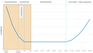 Der Badewanneneffekt: Gleich zu Beginn entstehen Ausfälle durch diverse Mängel (Produkt-, Installations- und Softwarefehler), die mit entsprechend geplantem Aufwand behoben werden müssen. Nach langem Betrieb einer Anlage häufen sich dann wieder die Ausfälle durch Alterung und Verschleiß von Komponenten. (Urheber: Indu-Sol)