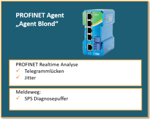 Agent Blond von Indu-Sol wird als rückwirkungsfreie Messstelle ins Netzwerk integriert, um die Netzwerk-Kommunikation zu überwachen. Die erfassten Informationen werden ins SPS-Diagnoseprotokoll integriert. (Urheber: Indu-Sol)