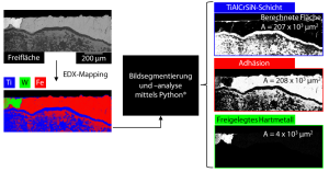 Abbildung 1: Ansatz zur Quantifizierung erweiterter Verschleißmerkmale der beschichteten Zerspanwerkzeuge [1]