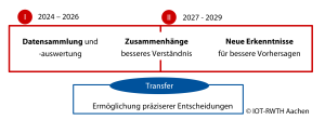 Abbildung 4: Zeitplan des SPP 2402 mit entsprechendem Ziele