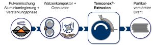 Bild 1: Prozesskette zur Herstellung partikelverstärkter Drähte mittels Walzengranulierung undTemconex®-Extrusion