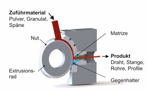 Bild 2: Temconex®-Schema: Extrusionsrad undWerkzeugschuh bilden einen Extrusionskanal,
zugeführtes Metallpulver verschweißt aufgrund
von Reibung ohne Aufschmelzen und wird zu
einem Draht extrudiert.