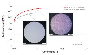 Bild 3: Fließkurven EN AW-7075 T6 ohne und mit 20 Vol-% SiC Partikelverstärkung und MakroschliffeTemconex®-Halbzeug