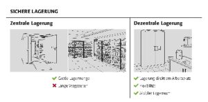 Gefahrstoffe können entweder zentral an einem fest definierten Ort oder dezentral in Sicherheitsschränken direkt am Arbeitsplatz gelagert werden.