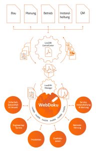 LiveDOK macht verteilte Dokumentationen großer Anlagen für Ingenieure und Betreiber digital verfügbar: Alle relevanten Dokumente, Pläne und Unterlagen werden strukturiert auf einer einheitlichen, intuitiven Nutzeroberfläche dargestellt – unabhängig von Format und Medium. Dabei lassen sich Anlagendaten in Echtzeit verwalten, durchsuchen und korrigieren. Von Planung bis zu Betrieb, immer und überall. (Urheber: Rösberg)